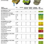 ADAC Kinderstize TEst Autokindersitze