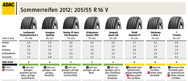 Stiftun Warentest Sommerreifentest 2012