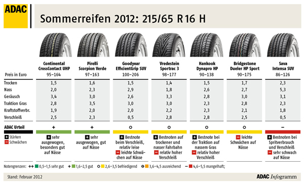 ADAC Reifentest 2012