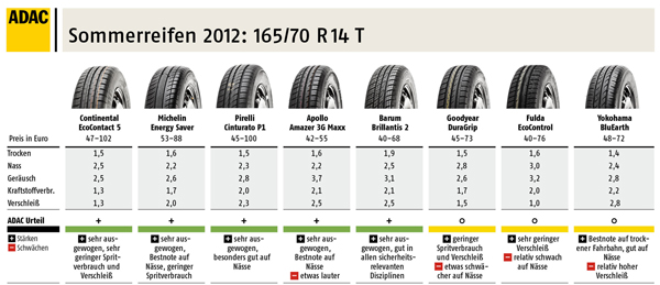 Stiftung Warentest Sommerreifen 2012