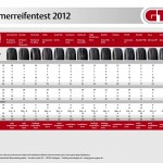 GTÜ Sommerreifentest 2012 -  Testergebnisse