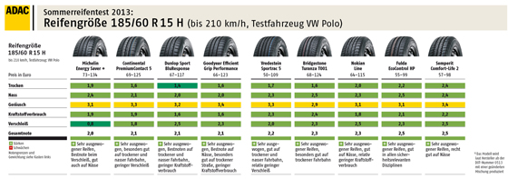 ADAC Reifentest 2013