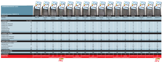 Alle Sommerreifen im Sommerreifentest 2013