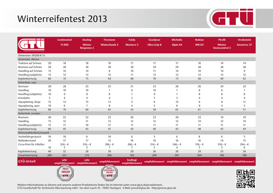 Winterreifentest 2013 - Alle Testsieger