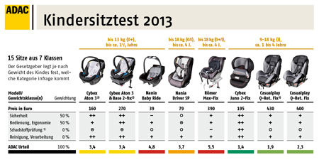 ADAC Kindersitze Test 2013