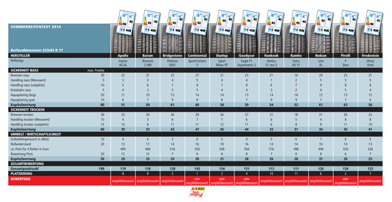 Sommerreifentest 2014 - alle Testsieger