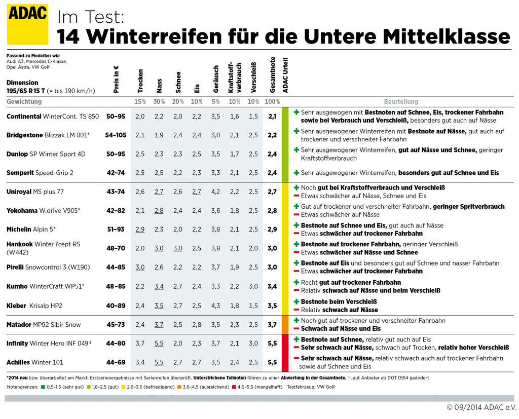 ADAC Winterreifentest 2014 Reifengröße 195/65 R15T