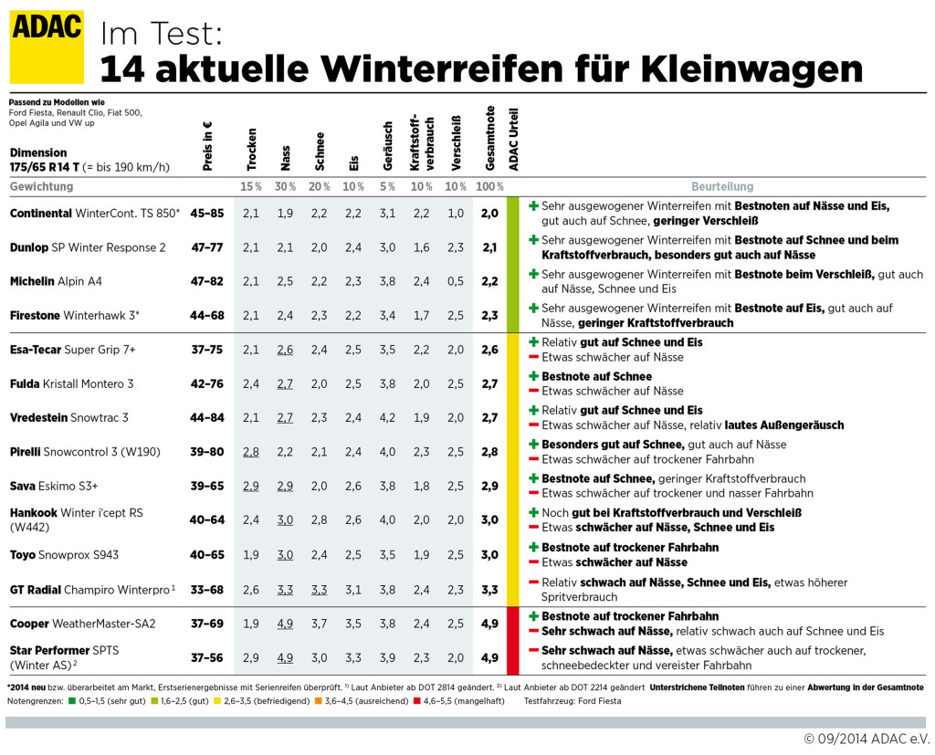 ADAC Winterreifentest 2014 Reifengröße 175_65-R14T