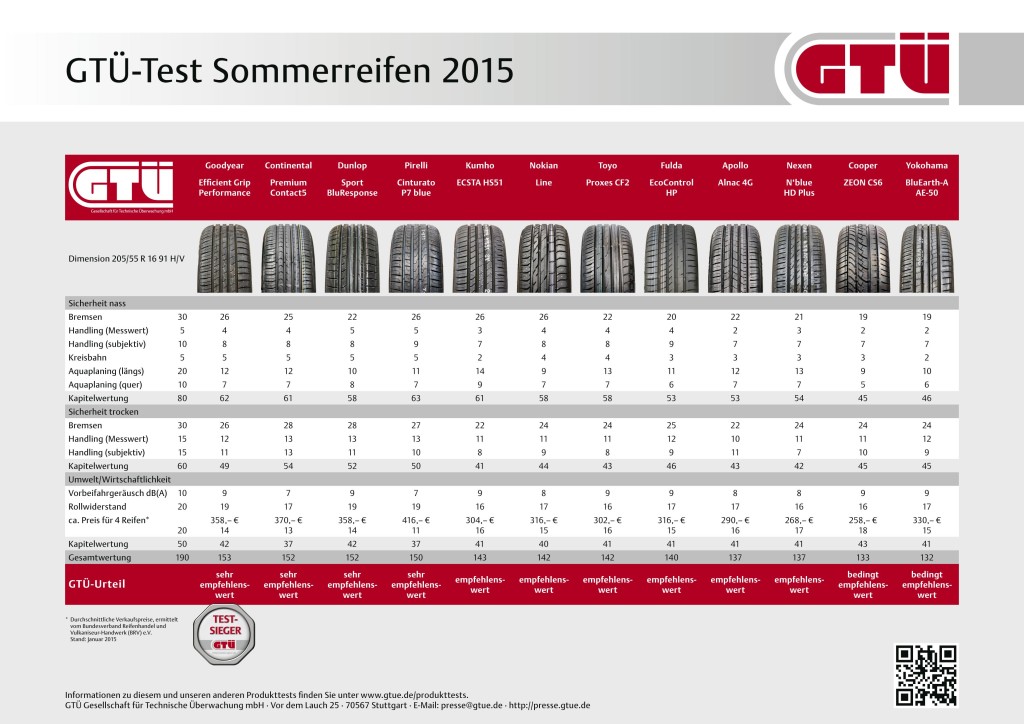 GTÜ Sommerreifentest 2015