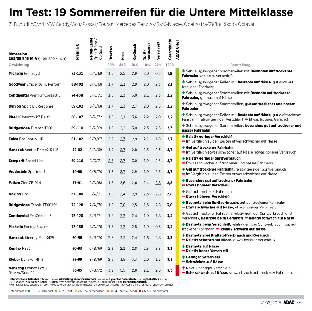 ADAC_Sommerreifentest_185-60R14H