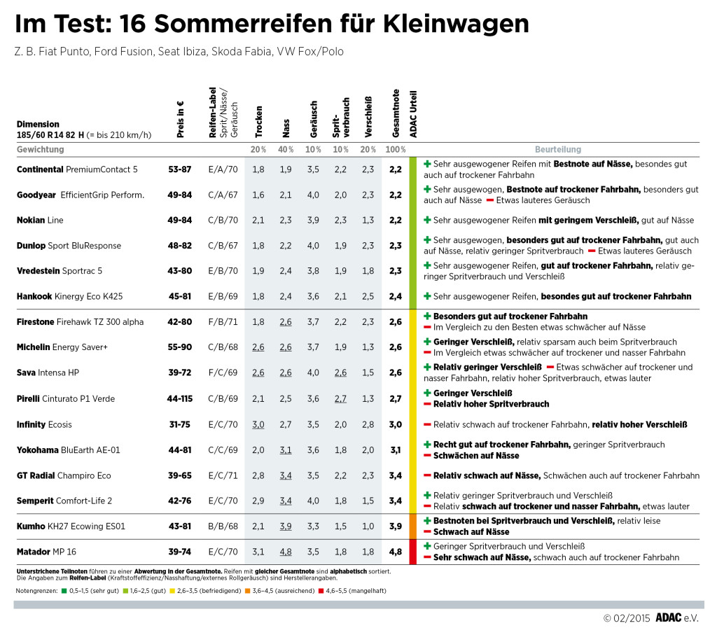 kleinwagen_sommerreifentest