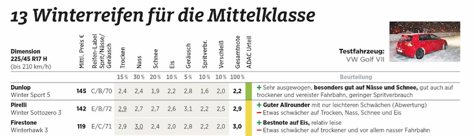 ADAC Winterreifentest 2017, Quelle: ADAC