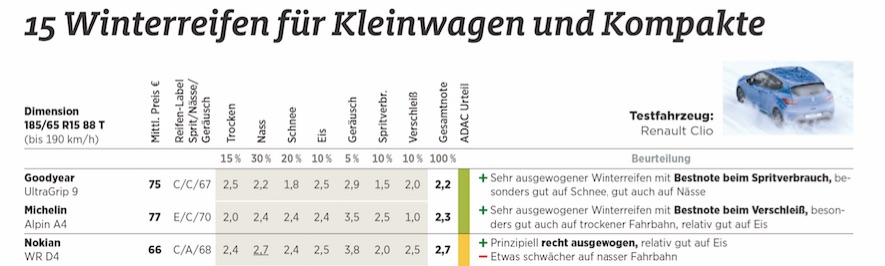 ADAC Winterreifentest 2016/2017; Quelle ADAC