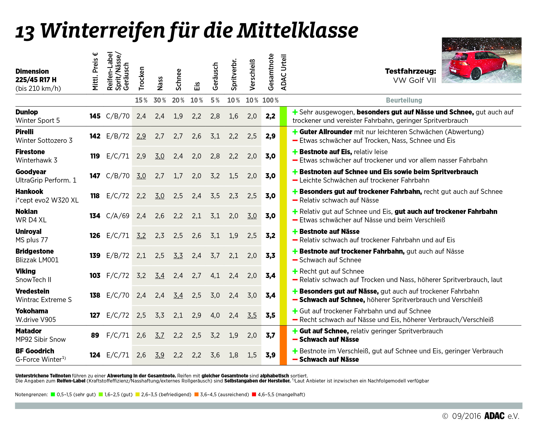 technik_tabelle_unteremittelklasse » Alle Autoreifentests ...